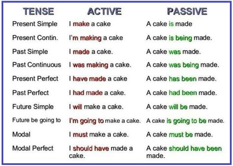 Using passive voice with different tenses in english. Learn English Grammar Through Pictures: 10+ Topics ...