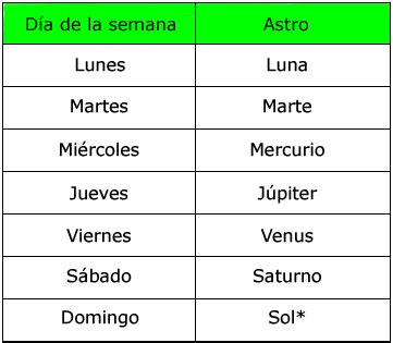 Em espanhol, os dias da semana se escrevem sempre com letra inicial minúscula, exceto no início da frase. Lumière | Dias da semana em espanhol- Dias de la semana en ...