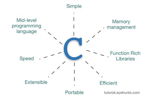 What Is C Language How To Learn C Programming Eyehunts