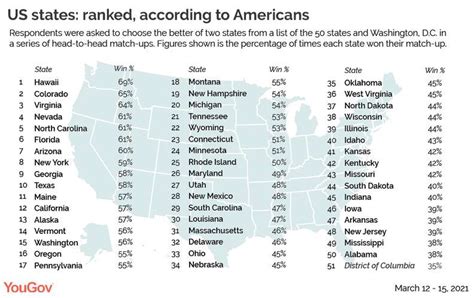 Us States Ranked From Best To Worst 2021 Where Does Your State Rank