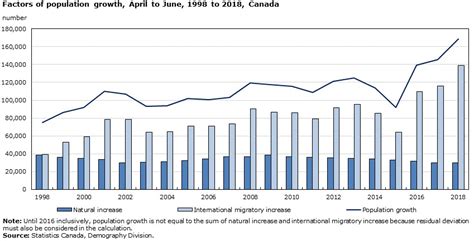 International Migration To Canada Reached Record Levels In Second