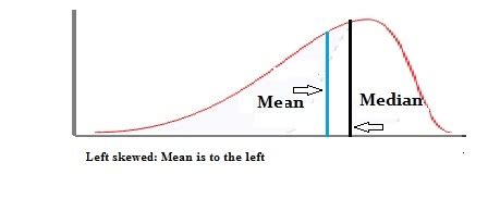 Skewed Distribution Definition Examples Statistics How To