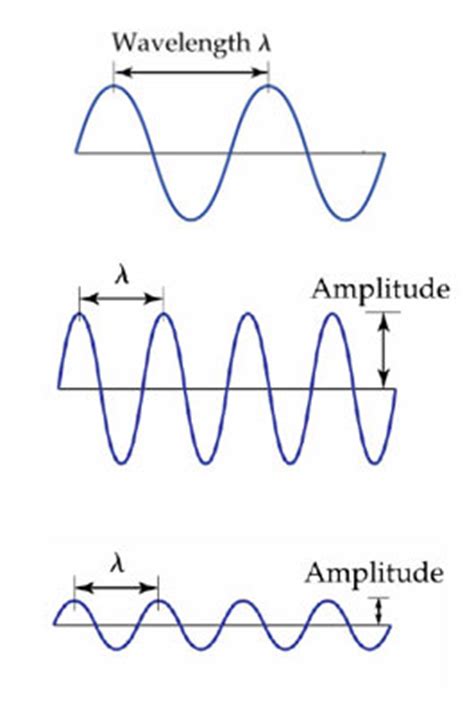 Wavelength and amplitude - Figures and Tables