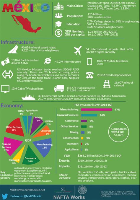 The Economy Of Mexico Infographic