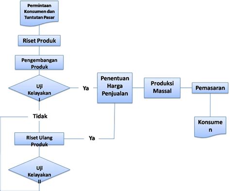 Contoh Flowchart Perusahaan Dan Penjelasannya Flowchart Contoh Images The Best Porn Website