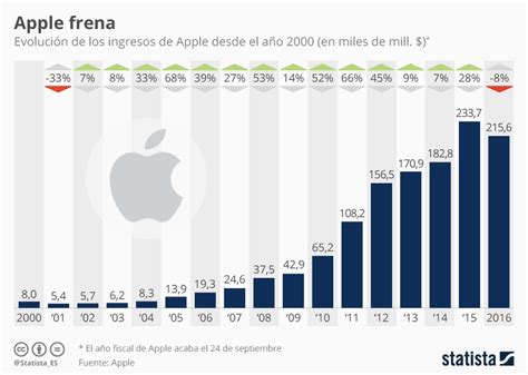 Gráfico Apple Ingresa Menos Por Primera Vez En 15 Años Statista