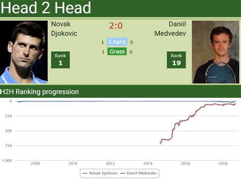 Rus wg 1st rd serbia. H2H Novak Djokovic vs. Daniil Medvedev | Match preview ...