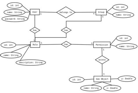 Er Model Of A Role Based Access Control Model Download Scientific Diagram