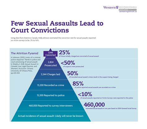 Few Sexual Assaults Lead To Court Convictions Learning Network Western University