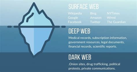 Deep Vs Dark Web 9 Key Differences Whsr
