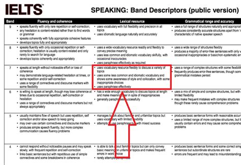 Ielts Speaking Band 7 Lexical Resource Ielts Podcast