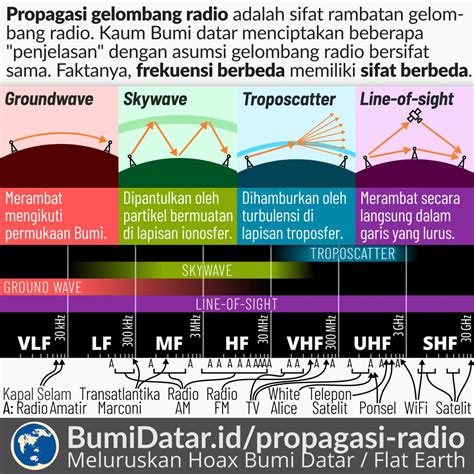 Propagasi gelombang radio dapat diartikan sebagai proses perambatan gelombang radio dari pemancar ke penerima. Propagasi Gelombang Radio - BumiDatar.id