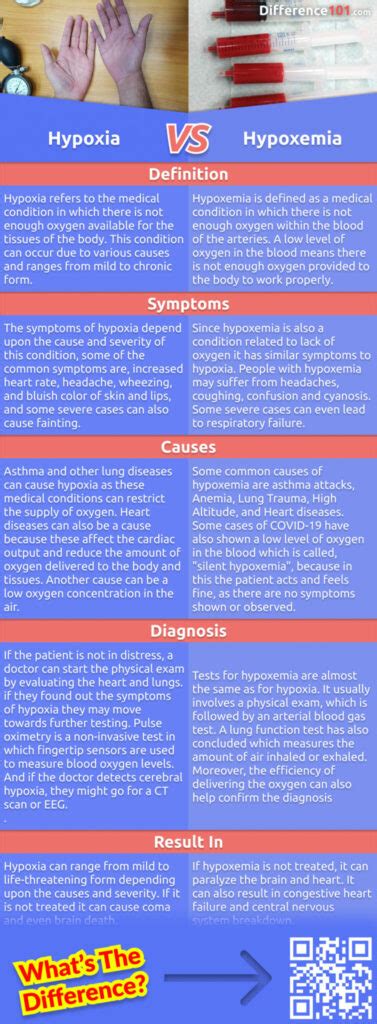 Hypoxia Vs Hypoxemia 5 Key Differences Pros And Cons Similarities Difference 101