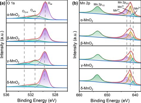 Xps Spectra Of A O 1s And B Mn 2p Of Different Mno2 Catalysts