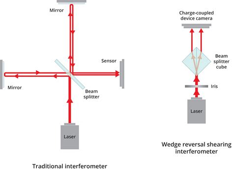 Simpler Interferometer Can Fine Tune Even The Eurekalert