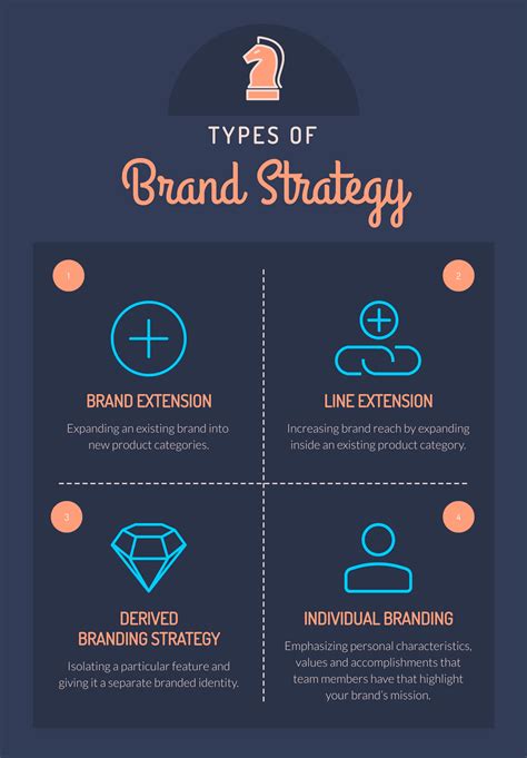 Creating A Brand Strategy Template