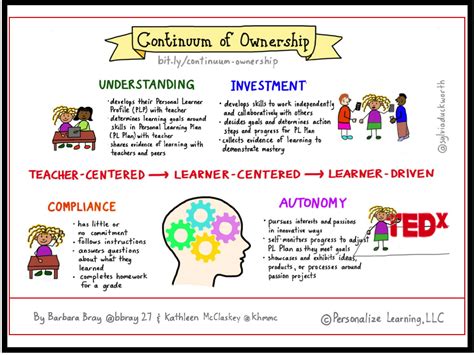 Ownership - Make Learning Personal