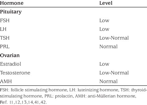 Typical Hormone Pattern In Functional Hypothalamic Amenorrhea