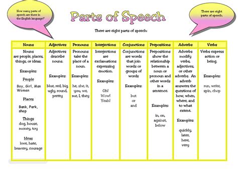 Parts Of Speech Learning English Grammar