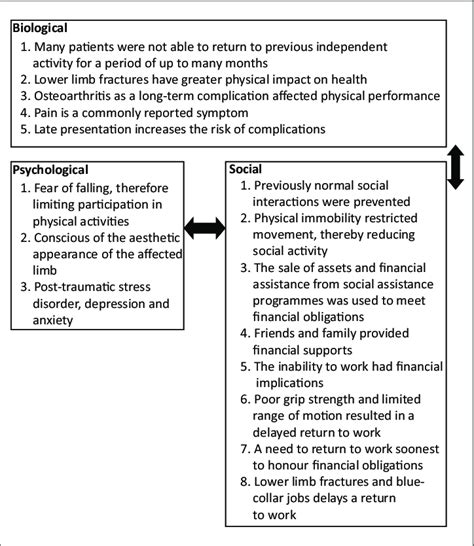 The Biopsychosocial Model Download Scientific Diagram