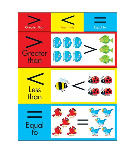 Greater Than Less Than Equal To Learning Chart 17x22 6pk Teaching