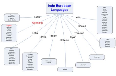 History Of The English Language The Origin Of The English Language