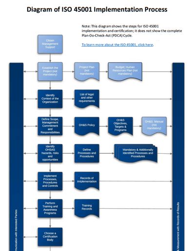 Diagram Of Iso 45001 Implementation Process