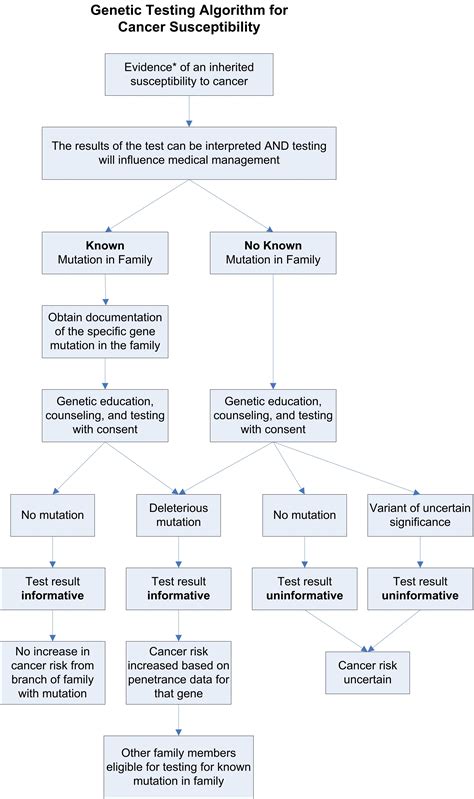 Cancer Genetics Risk Assessment And Counseling Pdq® Nci