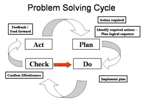 Problem Solving And Case Analysis Process Riset