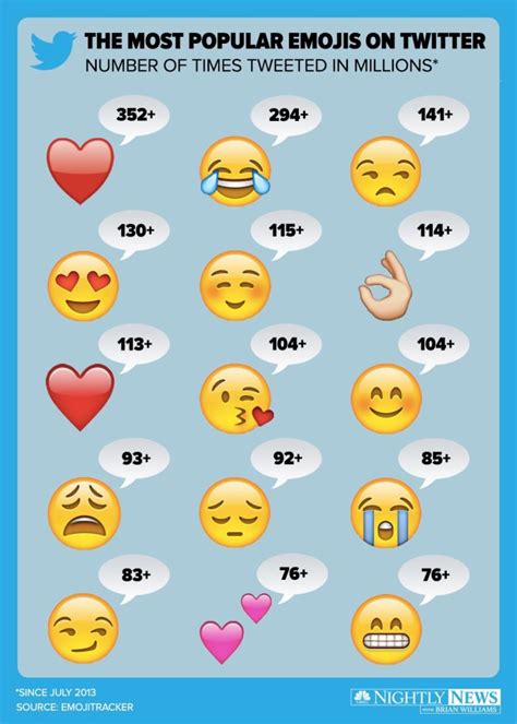 Top 15 Most Used Emojis On Twitter