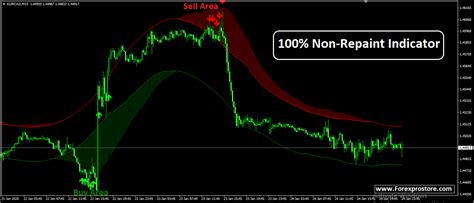 100 Non Repaint Indicator Forexprostore Forex Repainting Risk