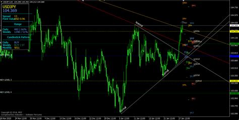 Mdz Price Action Mt4 Indicator Automatically Draw Trendlines And Key
