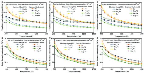 Total Thermal Conductivity Of Bcc Fe And Fcc Fe Based Alloys Where The