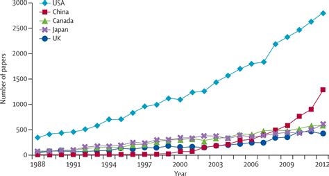 Breast Cancer In China The Lancet Oncology