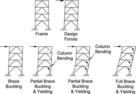 What Is The Function Of Bracing In Steel Structure Off