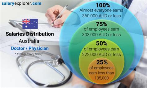 Doctor Physician Average Salaries In Australia 2023 The Complete Guide