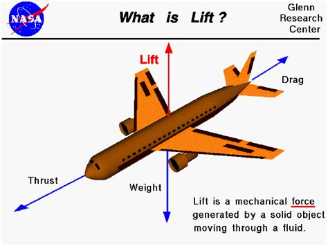 Airplane Wing Lift Diagram