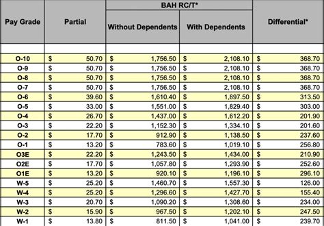 2021 Air Force Bah Rates Military Pay Chart 2021