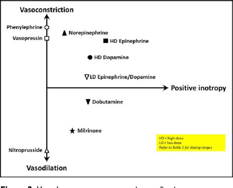 Figure 2 From Pharmacotherapy Update On The Use Of Vasopressors And