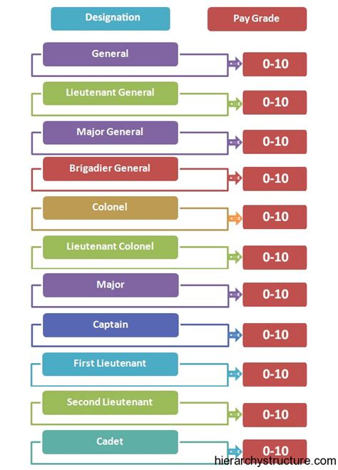 Us Military Hierarchy Us Army Hierarchy Structure
