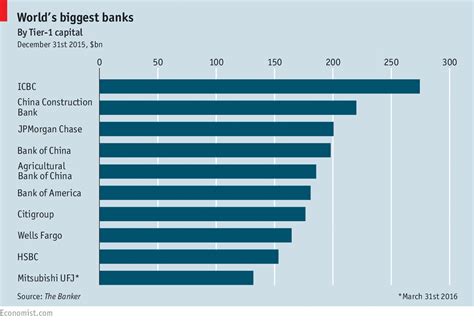 Worlds Biggest Banks