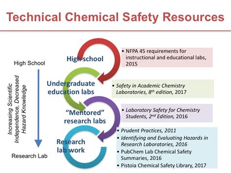 Safety Training Content Acs Division Of Chemical Health And Safety