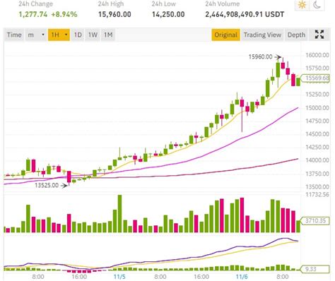 That year's price moves can best be described as a roller coaster because the. Le cours Bitcoin BTC frôle les 16 000 dollars - ConseilsCrypto.com