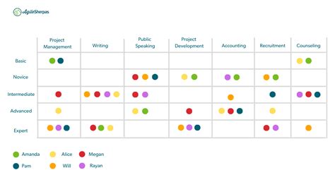 Why Your Agile Team Needs A Skill Map