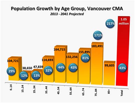 Van2 Population Of Vancouver Age Hd Png Download Kindpng