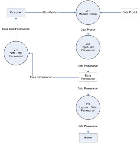 Contoh Dfd Data Flow Diagram Diagram Konteks Guratgarut