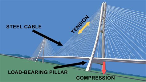How Does A Cable Stayed Bridge System Work Cable Stayed Bridge