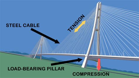 How Does a Cable-stayed Bridge System Work? | Cable stayed bridge