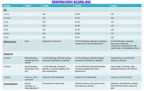 The Pediatric Respiratory Score — Brown Emergency Medicine Blog