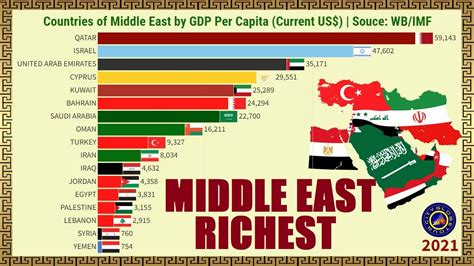 Richest Countries Of Middle East By Gdp Per Capita Youtube